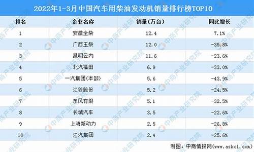 柴油发动机排名前十_国产柴油发动机排名前