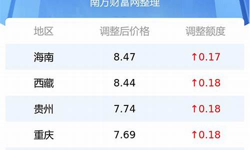 今日油价是多少_92号今日油价是多少